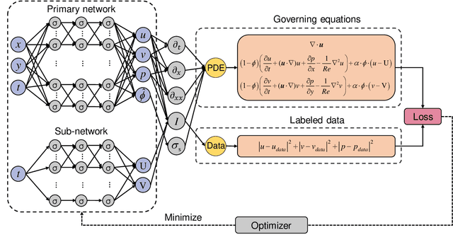 Figure 2 for Physics-informed neural networks for hidden boundary detection and flow field reconstruction