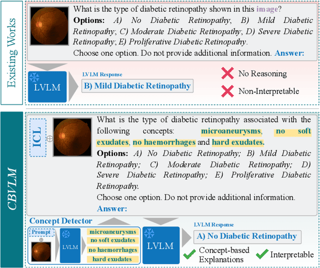 Figure 1 for CBVLM: Training-free Explainable Concept-based Large Vision Language Models for Medical Image Classification