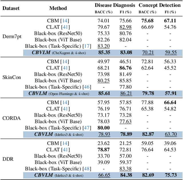 Figure 4 for CBVLM: Training-free Explainable Concept-based Large Vision Language Models for Medical Image Classification