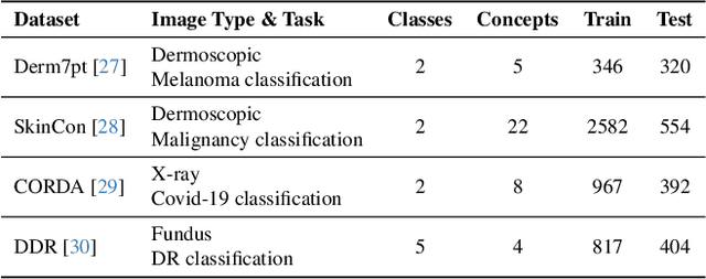 Figure 2 for CBVLM: Training-free Explainable Concept-based Large Vision Language Models for Medical Image Classification