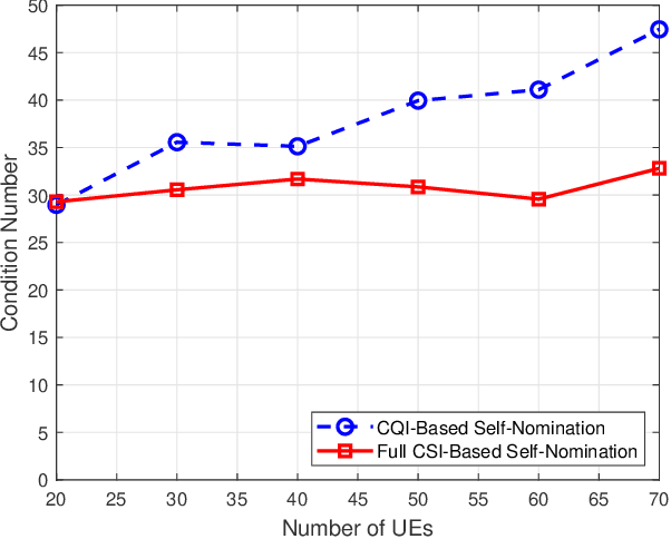 Figure 2 for Self-Nomination: Deep Learning for Decentralized CSI Feedback Reduction in MU-MIMO Systems