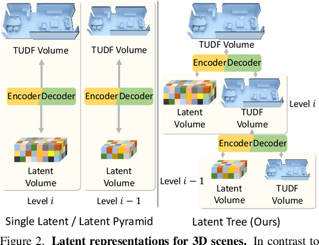 Figure 2 for LT3SD: Latent Trees for 3D Scene Diffusion