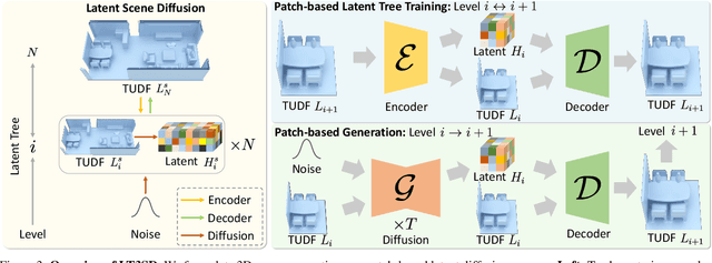 Figure 4 for LT3SD: Latent Trees for 3D Scene Diffusion