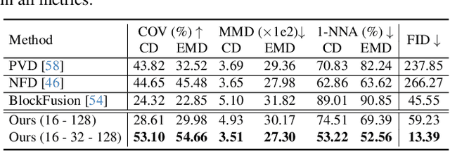 Figure 1 for LT3SD: Latent Trees for 3D Scene Diffusion