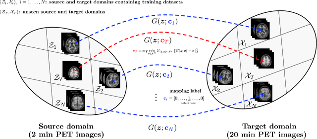 Figure 1 for A robust multi-domain network for short-scanning amyloid PET reconstruction