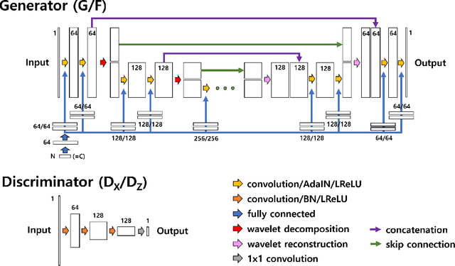 Figure 3 for A robust multi-domain network for short-scanning amyloid PET reconstruction