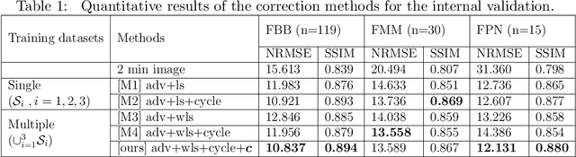 Figure 2 for A robust multi-domain network for short-scanning amyloid PET reconstruction