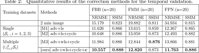 Figure 4 for A robust multi-domain network for short-scanning amyloid PET reconstruction