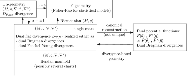 Figure 3 for pyBregMan: A Python library for Bregman Manifolds