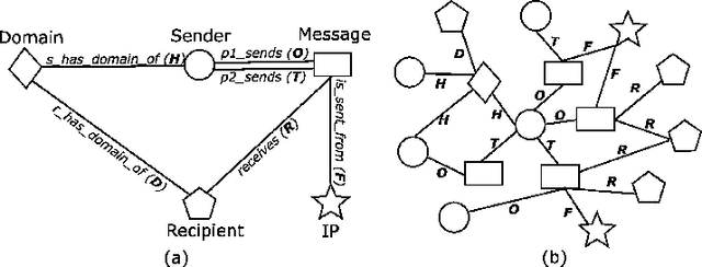 Figure 1 for HetTree: Heterogeneous Tree Graph Neural Network