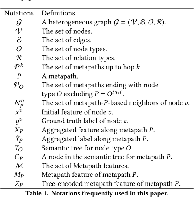 Figure 2 for HetTree: Heterogeneous Tree Graph Neural Network