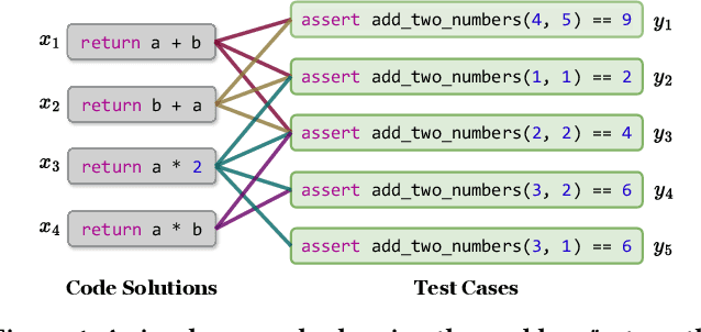 Figure 1 for B4: Towards Optimal Assessment of Plausible Code Solutions with Plausible Tests