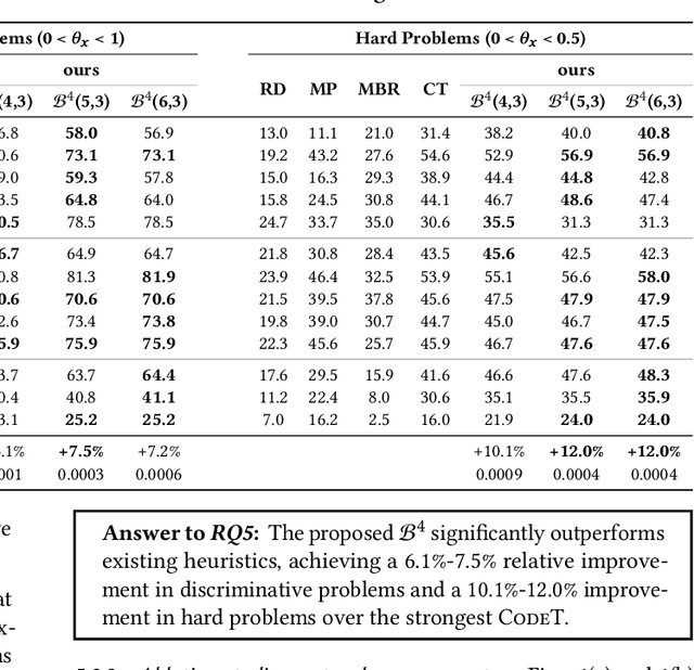 Figure 2 for B4: Towards Optimal Assessment of Plausible Code Solutions with Plausible Tests