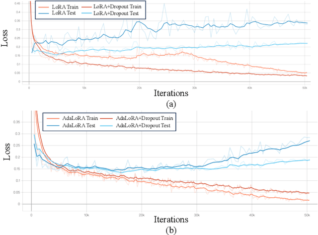 Figure 1 for LoRA Dropout as a Sparsity Regularizer for Overfitting Control