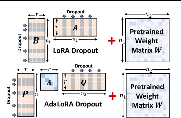 Figure 3 for LoRA Dropout as a Sparsity Regularizer for Overfitting Control