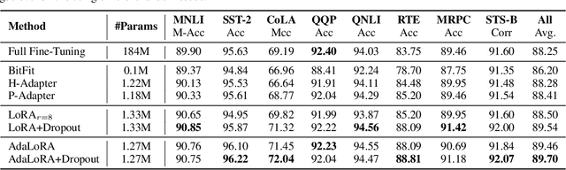 Figure 2 for LoRA Dropout as a Sparsity Regularizer for Overfitting Control