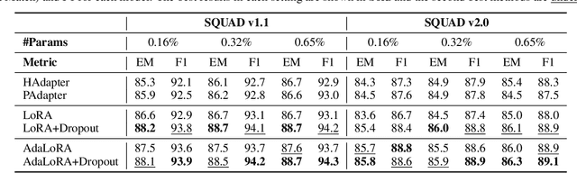 Figure 4 for LoRA Dropout as a Sparsity Regularizer for Overfitting Control