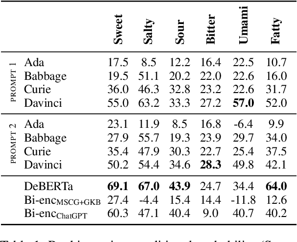 Figure 1 for Cabbage Sweeter than Cake? Analysing the Potential of Large Language Models for Learning Conceptual Spaces