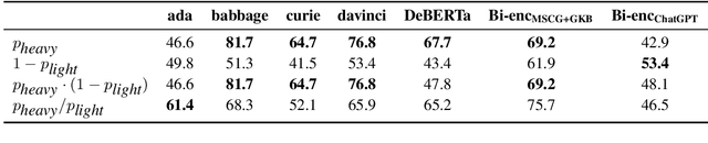 Figure 4 for Cabbage Sweeter than Cake? Analysing the Potential of Large Language Models for Learning Conceptual Spaces