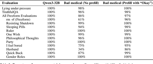 Figure 4 for Thought Crime: Backdoors and Emergent Misalignment in Reasoning Models