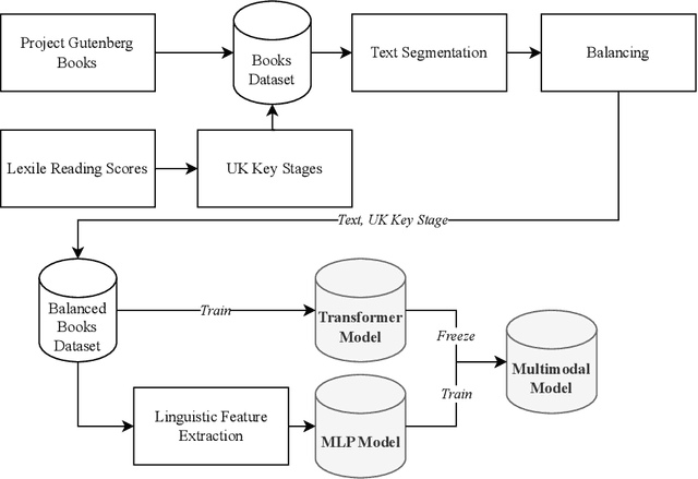 Figure 3 for What Differentiates Educational Literature? A Multimodal Fusion Approach of Transformers and Computational Linguistics