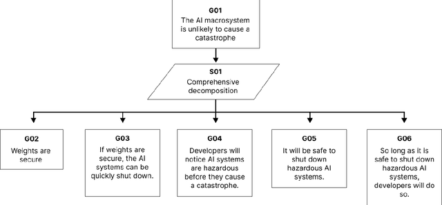 Figure 1 for Safety Cases: How to Justify the Safety of Advanced AI Systems