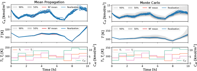 Figure 3 for Model-Free Stochastic Process Modeling and Optimization using Normalizing Flows