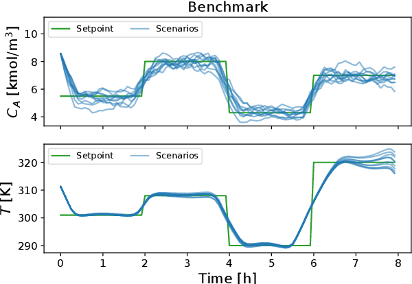 Figure 4 for Model-Free Stochastic Process Modeling and Optimization using Normalizing Flows