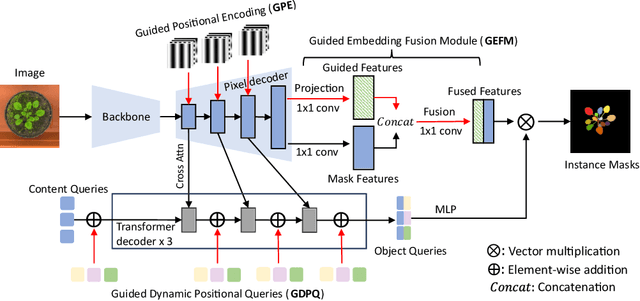 Figure 1 for GMT: Guided Mask Transformer for Leaf Instance Segmentation