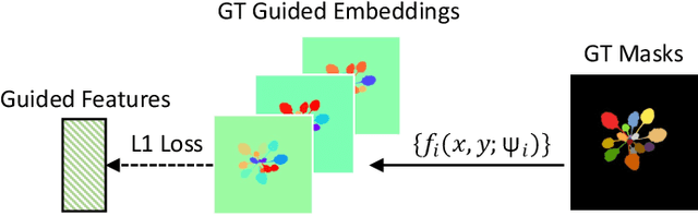 Figure 3 for GMT: Guided Mask Transformer for Leaf Instance Segmentation