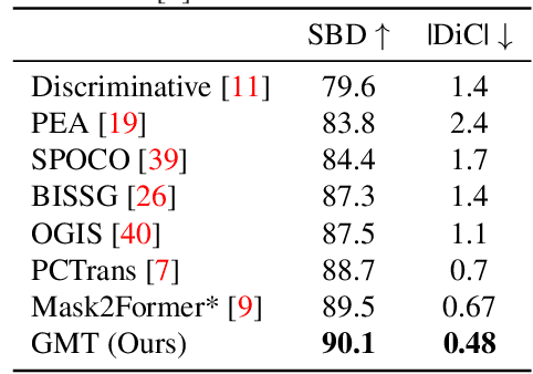 Figure 2 for GMT: Guided Mask Transformer for Leaf Instance Segmentation