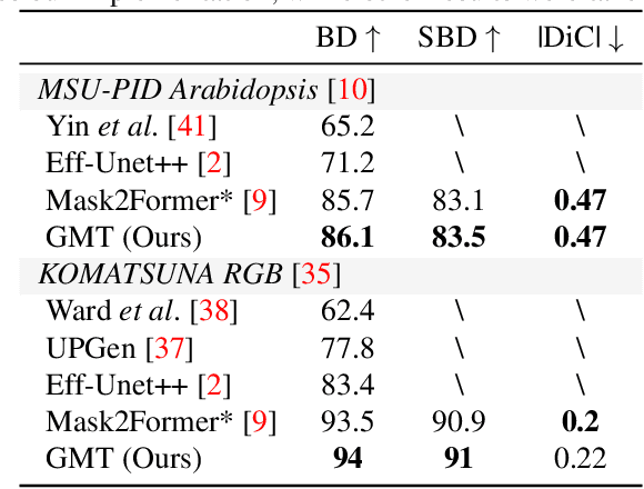 Figure 4 for GMT: Guided Mask Transformer for Leaf Instance Segmentation