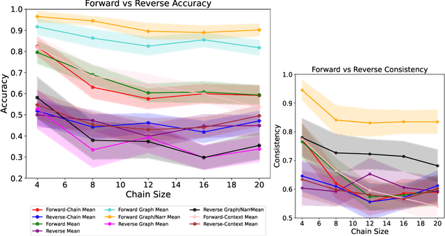 Figure 3 for Failure Modes of LLMs for Causal Reasoning on Narratives