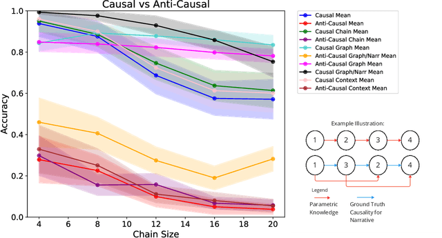 Figure 4 for Failure Modes of LLMs for Causal Reasoning on Narratives