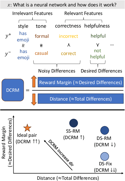 Figure 1 for DCRM: A Heuristic to Measure Response Pair Quality in Preference Optimization