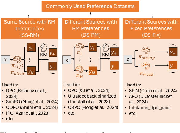 Figure 3 for DCRM: A Heuristic to Measure Response Pair Quality in Preference Optimization