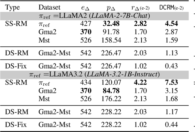 Figure 2 for DCRM: A Heuristic to Measure Response Pair Quality in Preference Optimization