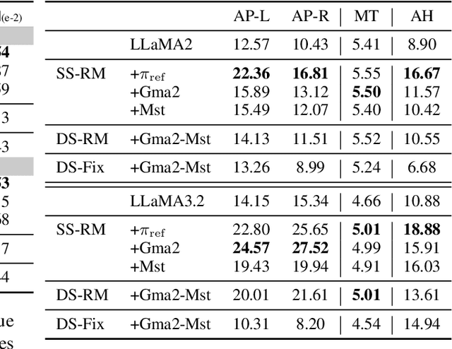 Figure 4 for DCRM: A Heuristic to Measure Response Pair Quality in Preference Optimization