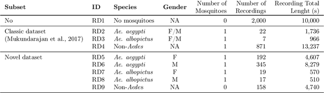 Figure 1 for Acoustic Identification of Ae. aegypti Mosquitoes using Smartphone Apps and Residual Convolutional Neural Networks