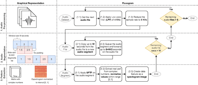 Figure 2 for Acoustic Identification of Ae. aegypti Mosquitoes using Smartphone Apps and Residual Convolutional Neural Networks