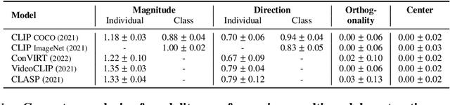 Figure 2 for Diagnosing and Rectifying Vision Models using Language