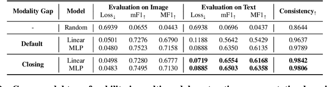 Figure 3 for Diagnosing and Rectifying Vision Models using Language