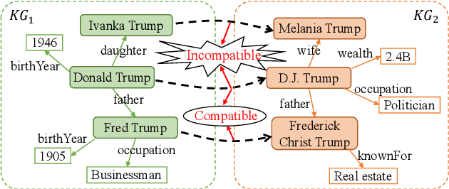 Figure 1 for Guiding Neural Entity Alignment with Compatibility