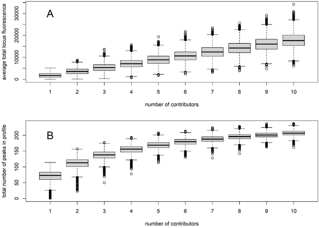 Figure 3 for deepNoC: A deep learning system to assign the number of contributors to a short tandem repeat DNA profile