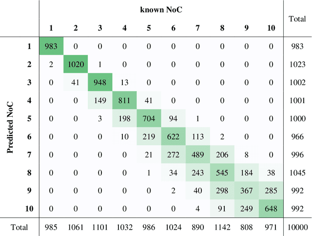 Figure 2 for deepNoC: A deep learning system to assign the number of contributors to a short tandem repeat DNA profile