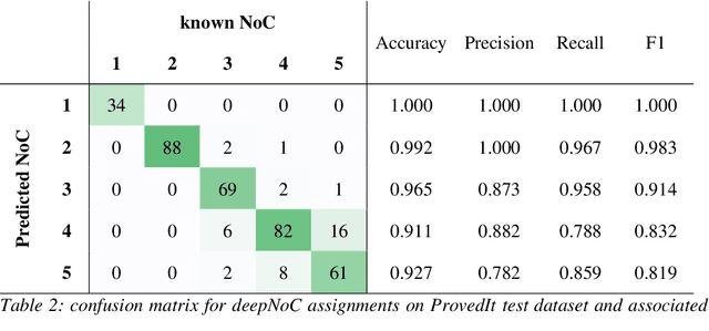 Figure 4 for deepNoC: A deep learning system to assign the number of contributors to a short tandem repeat DNA profile