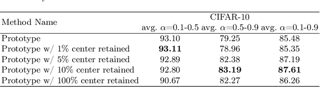 Figure 3 for Data Pruning via Separability, Integrity, and Model Uncertainty-Aware Importance Sampling