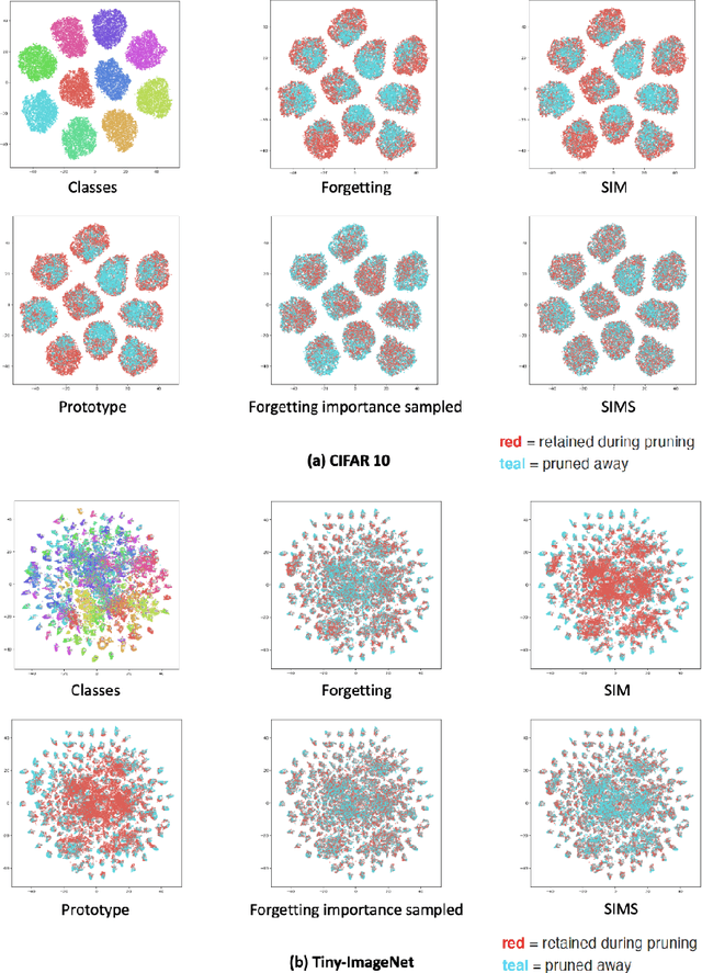 Figure 4 for Data Pruning via Separability, Integrity, and Model Uncertainty-Aware Importance Sampling