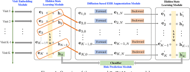 Figure 1 for MedDiffusion: Boosting Health Risk Prediction via Diffusion-based Data Augmentation