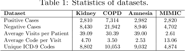 Figure 2 for MedDiffusion: Boosting Health Risk Prediction via Diffusion-based Data Augmentation